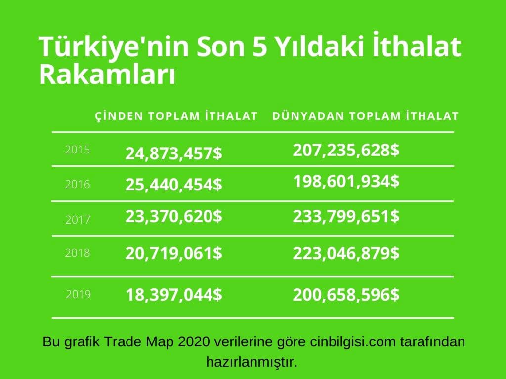 Çinden ithal edilen ürünler ve Çinden ithalat rakamları